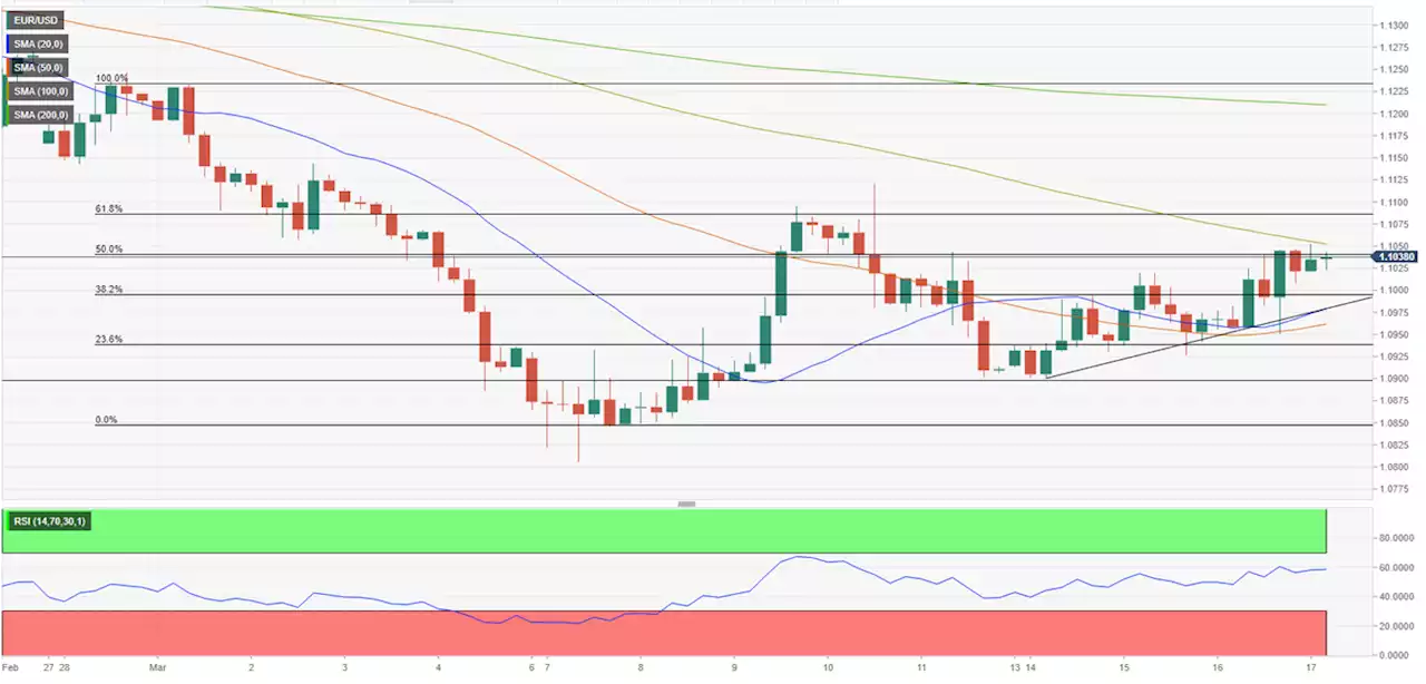 EUR/USD Forecast: Euro looks to extend rebound toward 1.1100