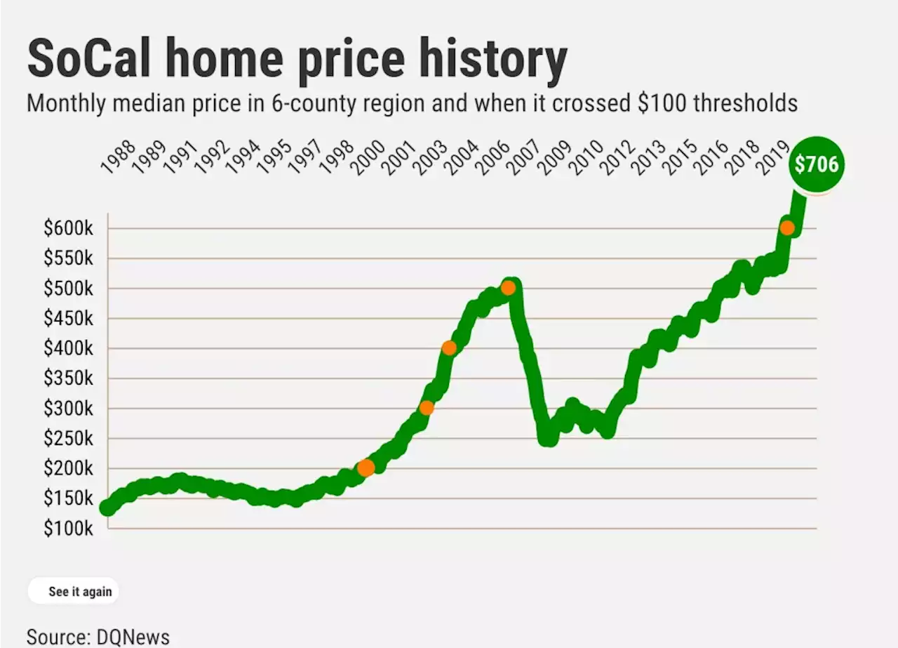 Bubble watch: SoCal home prices break $700,000 barrier in 15 months