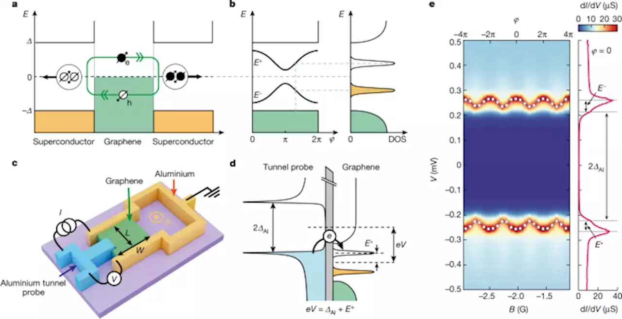 Steady Floquet–Andreev states in graphene Josephson junctions - Nature