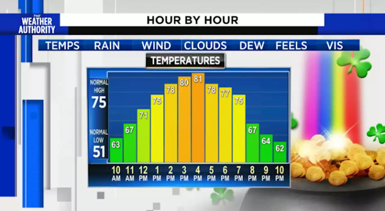 Sunshine fills the sky for St. Patrick’s Day and spring breakers