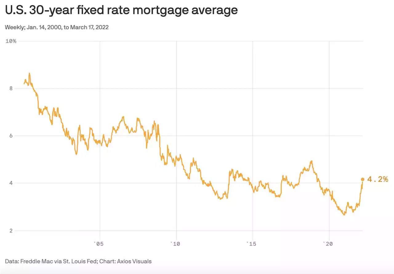 Mortgage rates are over 4%