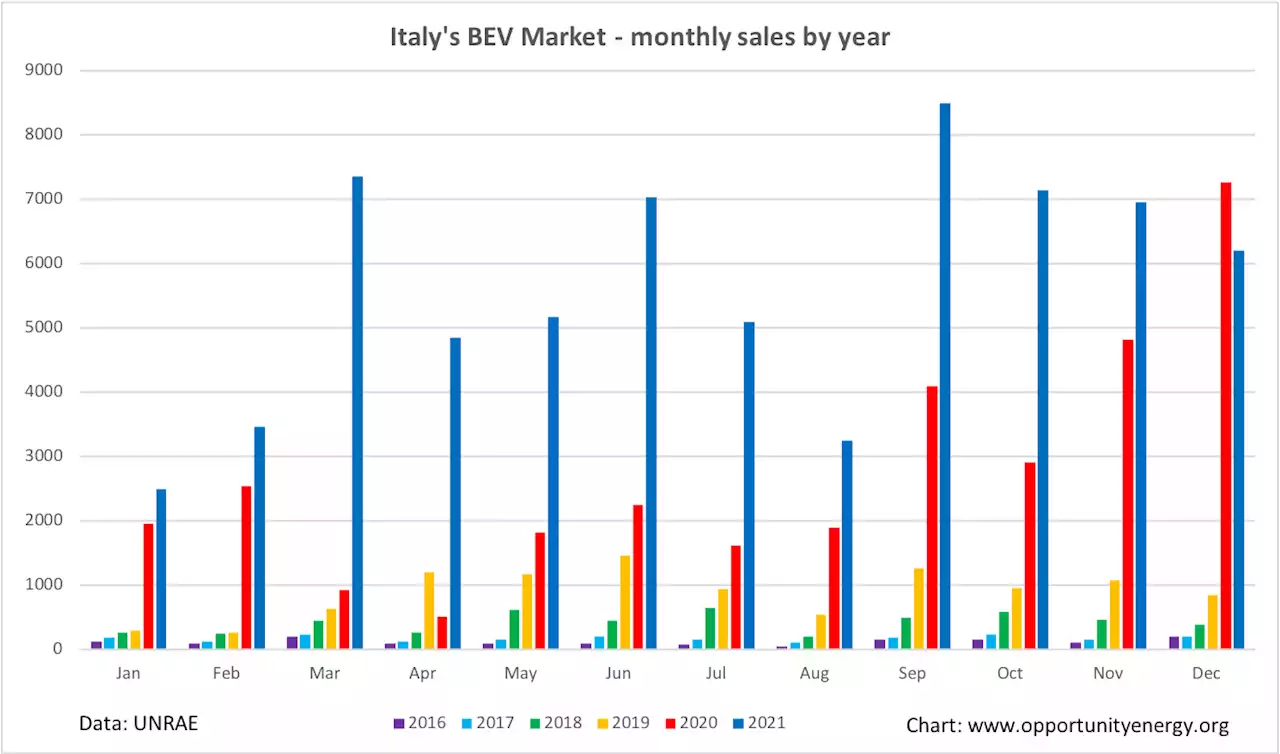 Italy's EV Market Doubled In 2021 — Any Growth In 2022?