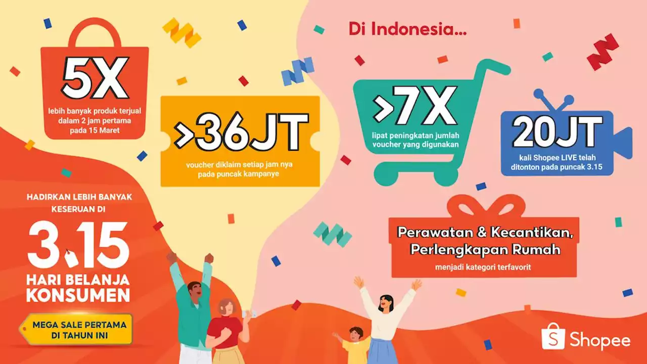 Wow! Jumlah Klaim Voucher Meningkat 7 Kali Lipat di Puncak Shopee 3.15 Hari Belanja Konsumen