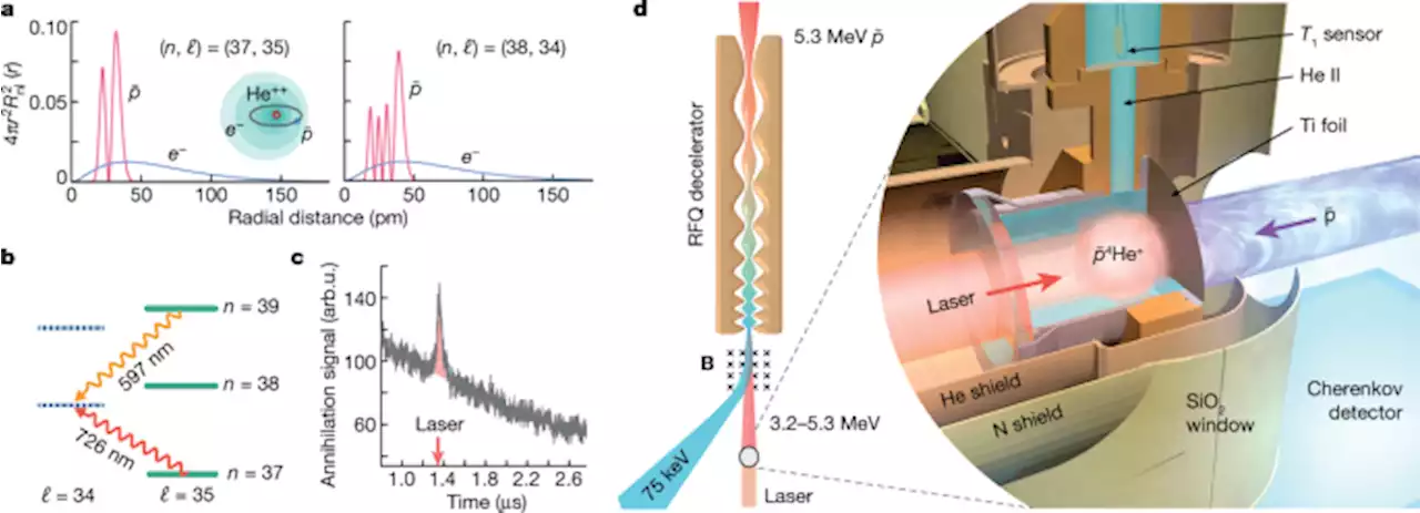 High-resolution laser resonances of antiprotonic helium in superfluid 4He - Nature