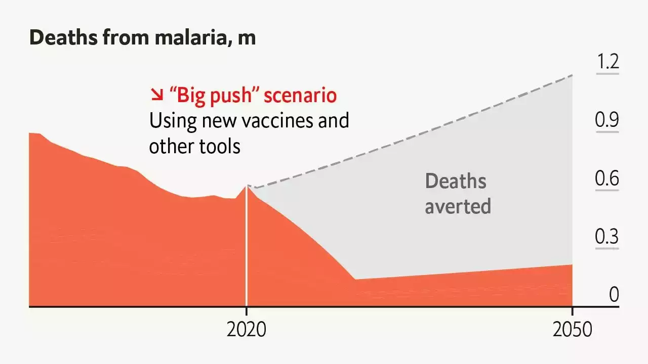 Squashing malaria could save as many lives as covid-19 has taken