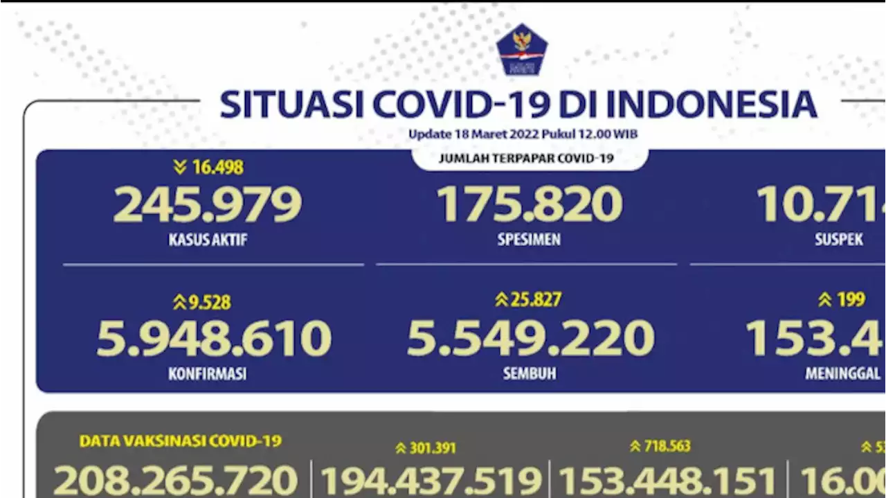 Pemerintah Laporkan 9.528 Kasus Positif Covid-19