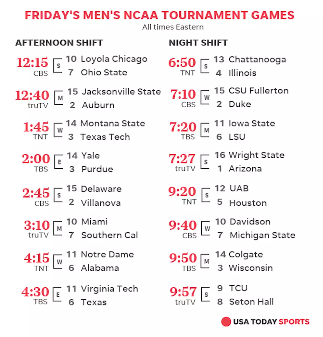 NCAA Tournament on Friday: Matchups, TV, streaming and odds for March Madness' first-round games