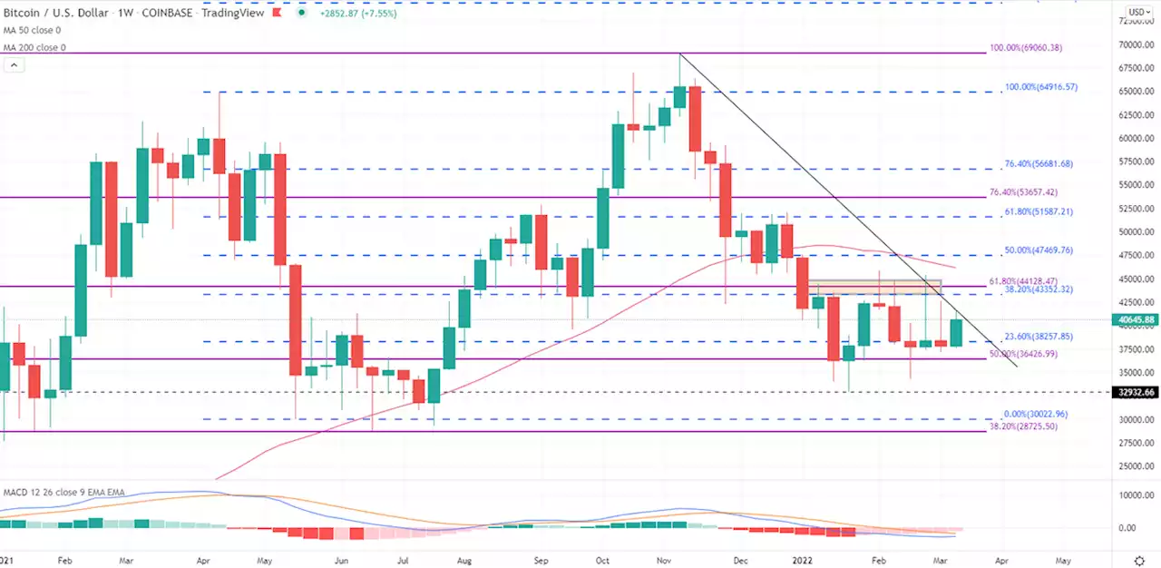 Bitcoin Technical Forecast: BTC/USD Rises as $40,000 Remains Key