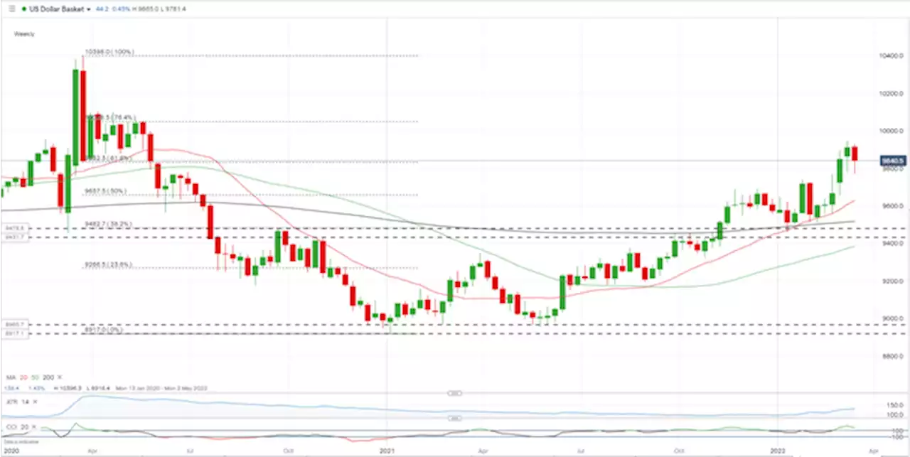 US Dollar Outlook – Dancing to The Fed’s New Soundtrack