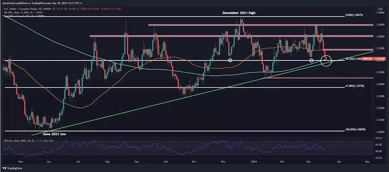 Canadian Dollar Forecast: USD/CAD Support Breakout Eyed, 2022 Lows in Play