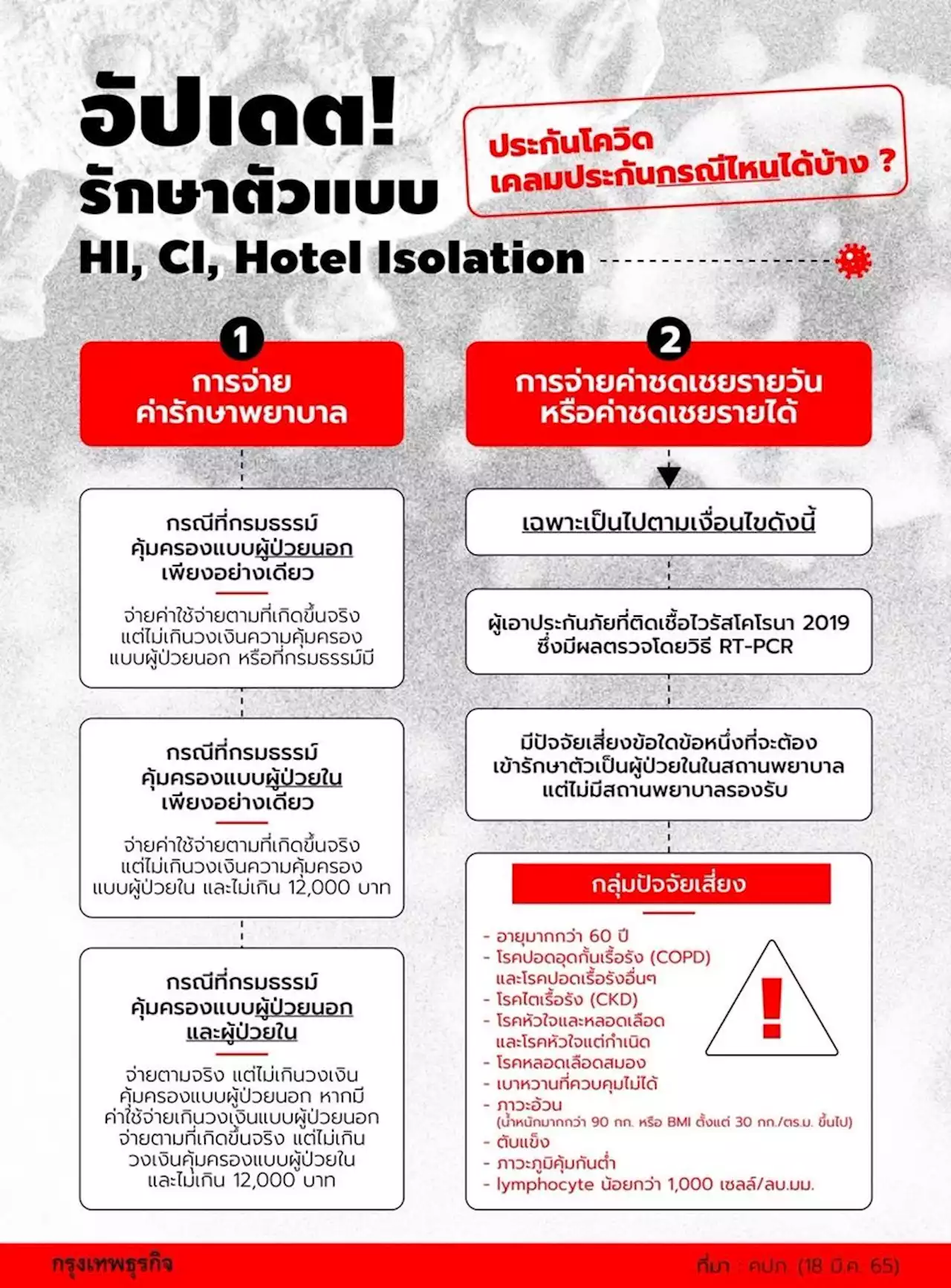 อัปเดต “ประกันโควิด” รักษาแบบ HI - CI - Hotel Isolation แบบไหน “เคลมประกัน” ได้ ?