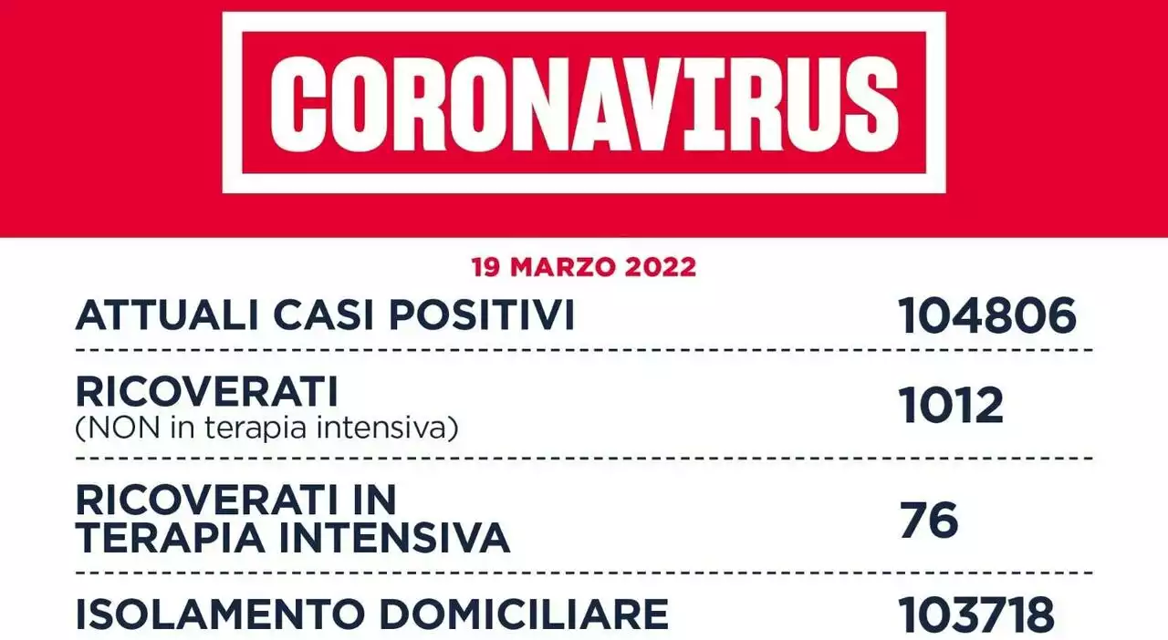 Covid Lazio, bollettino 19 marzo: 8.986 casi (4.165 a Roma) e 5 morti