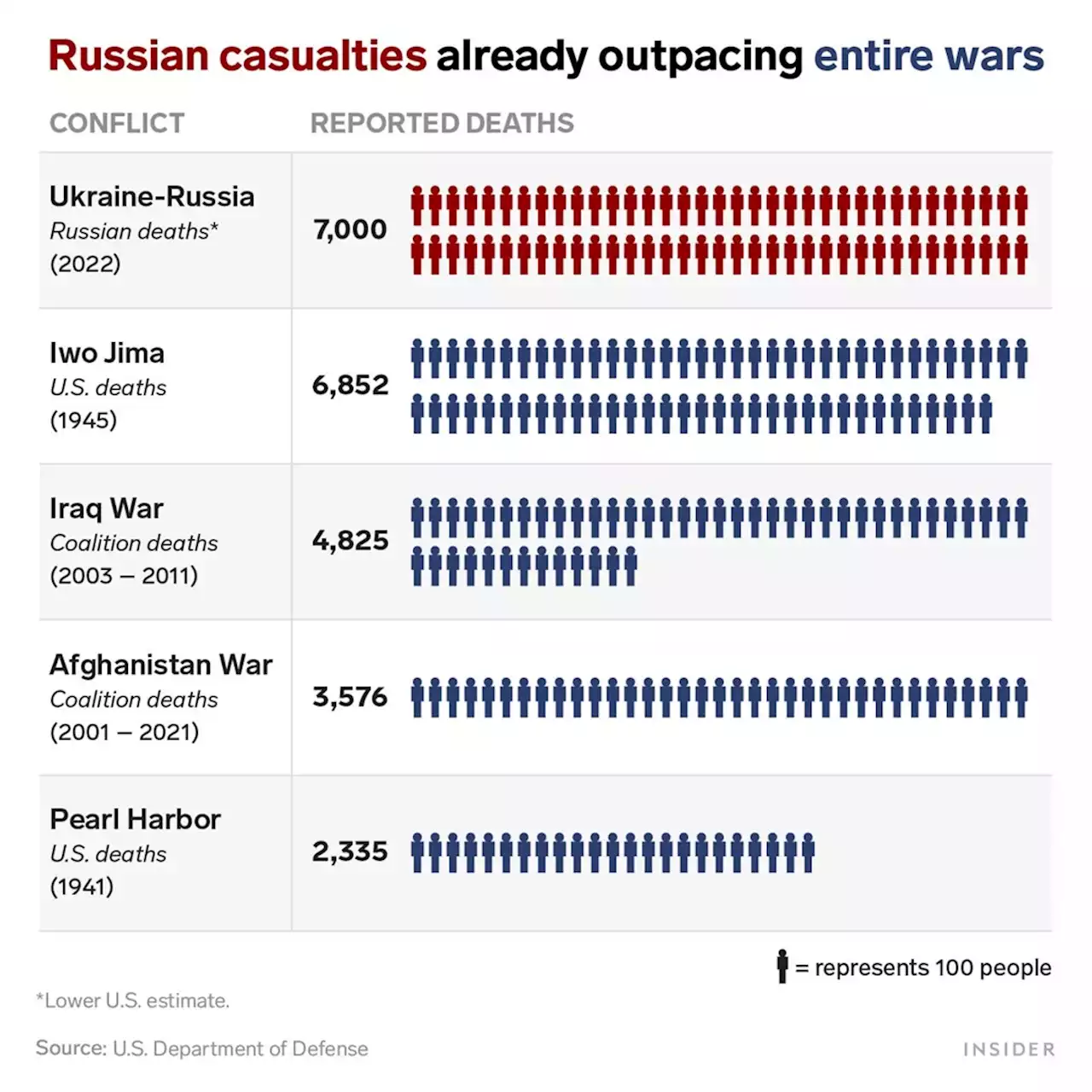 Russia's staggering losses over 3 weeks of Ukraine fighting already exceed entire wars