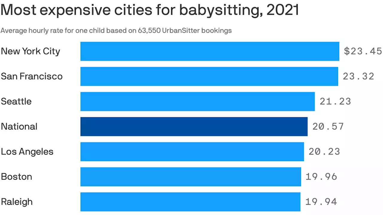 Babysitting rates skyrocket