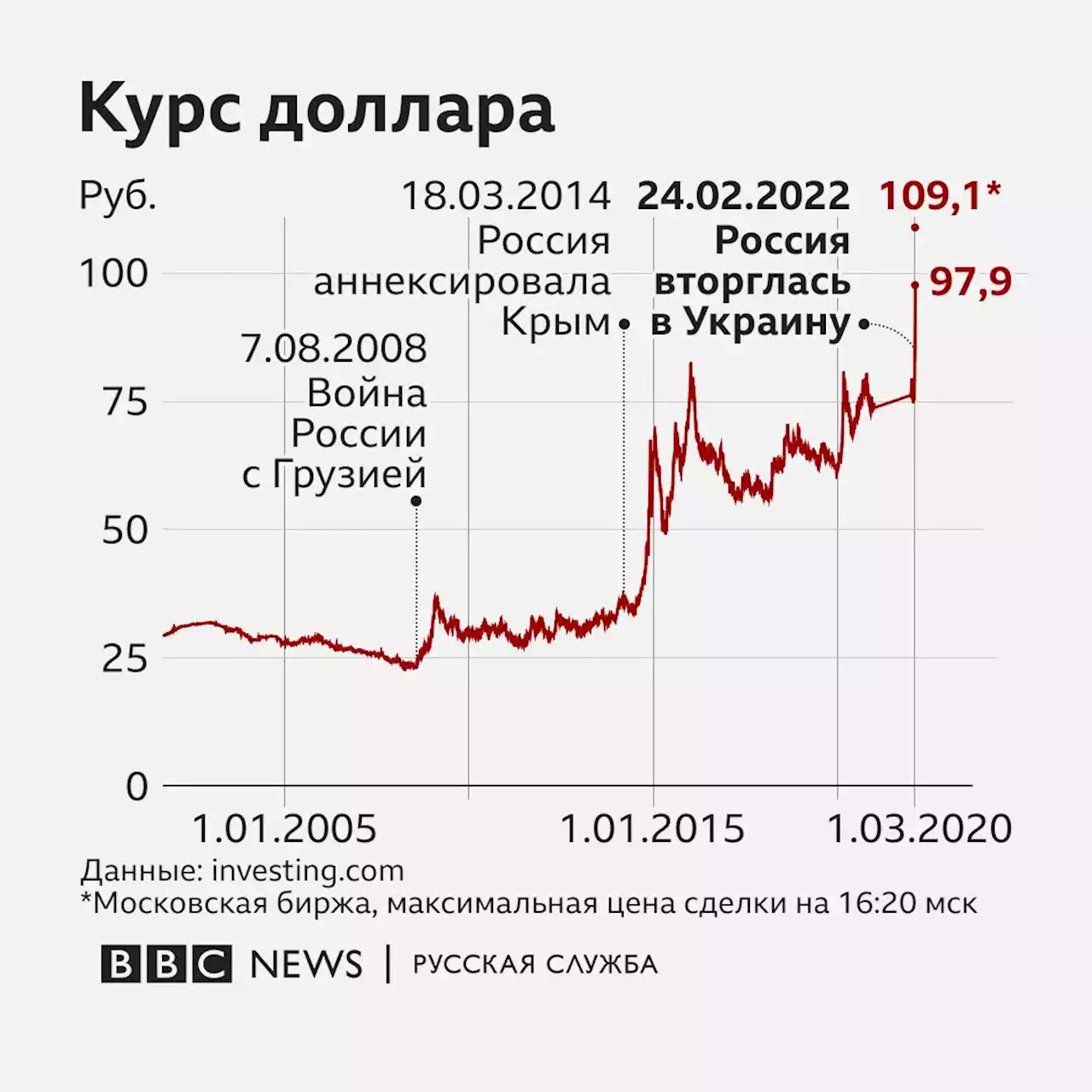 Российское вторжение на Украину: взрывы возле телебашни в Киеве, 'Эхо Москвы' и 'Дождь' заблокированы - Новости на русском языке