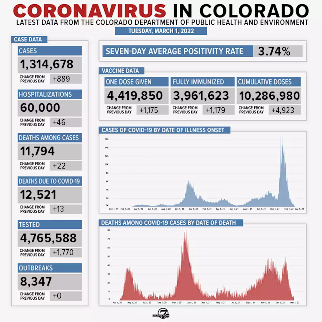 Coronavirus in Colorado: COVID-19 updates for Feb. 28-March 6, 2022