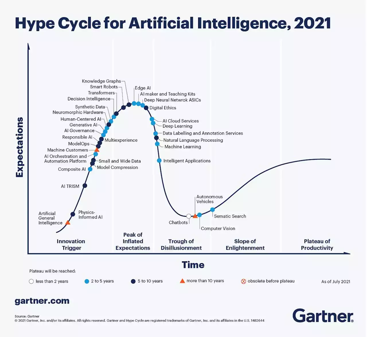 The 4 Trends That Prevail on the Gartner Hype Cycle for AI, 2021