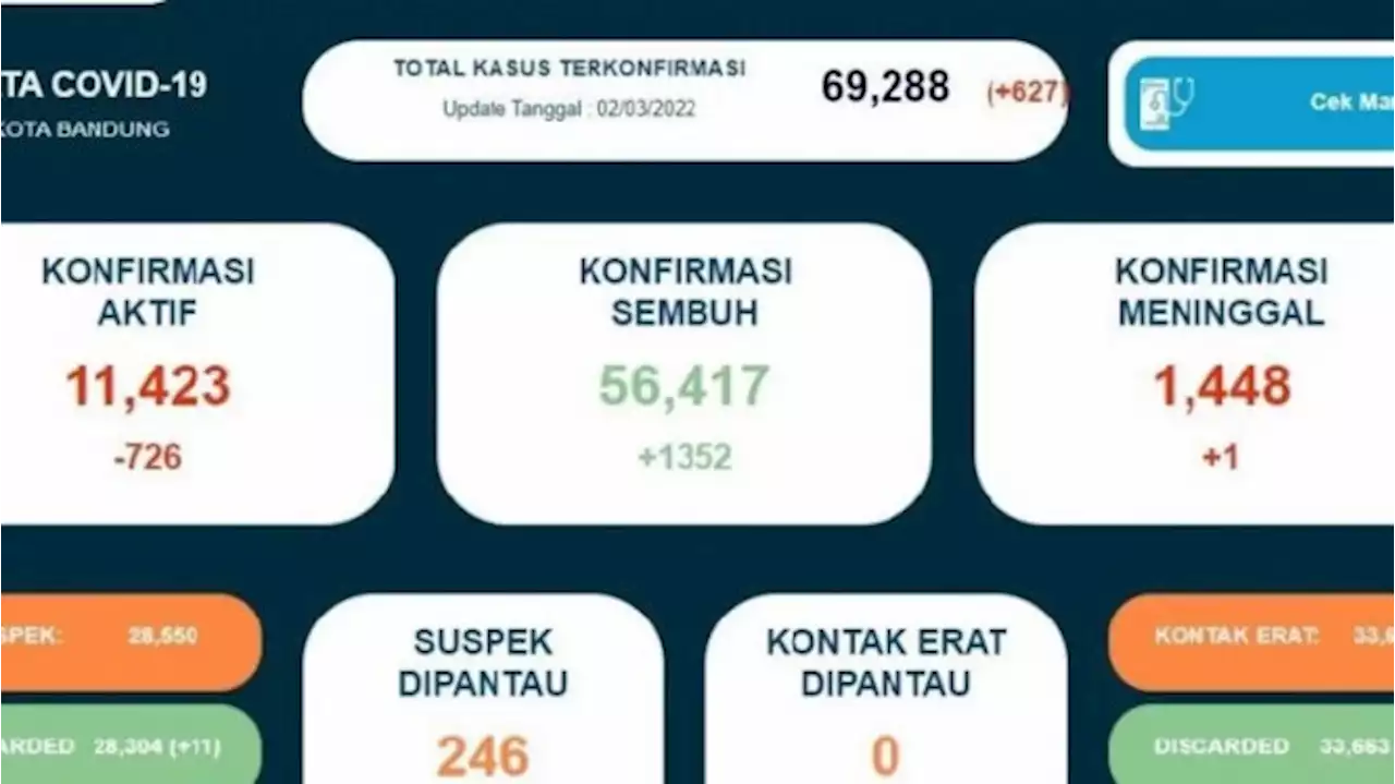 Satgas: 25 Kasus Kematian Akibat Covid-19 di Bandung Sejak Awal 2022