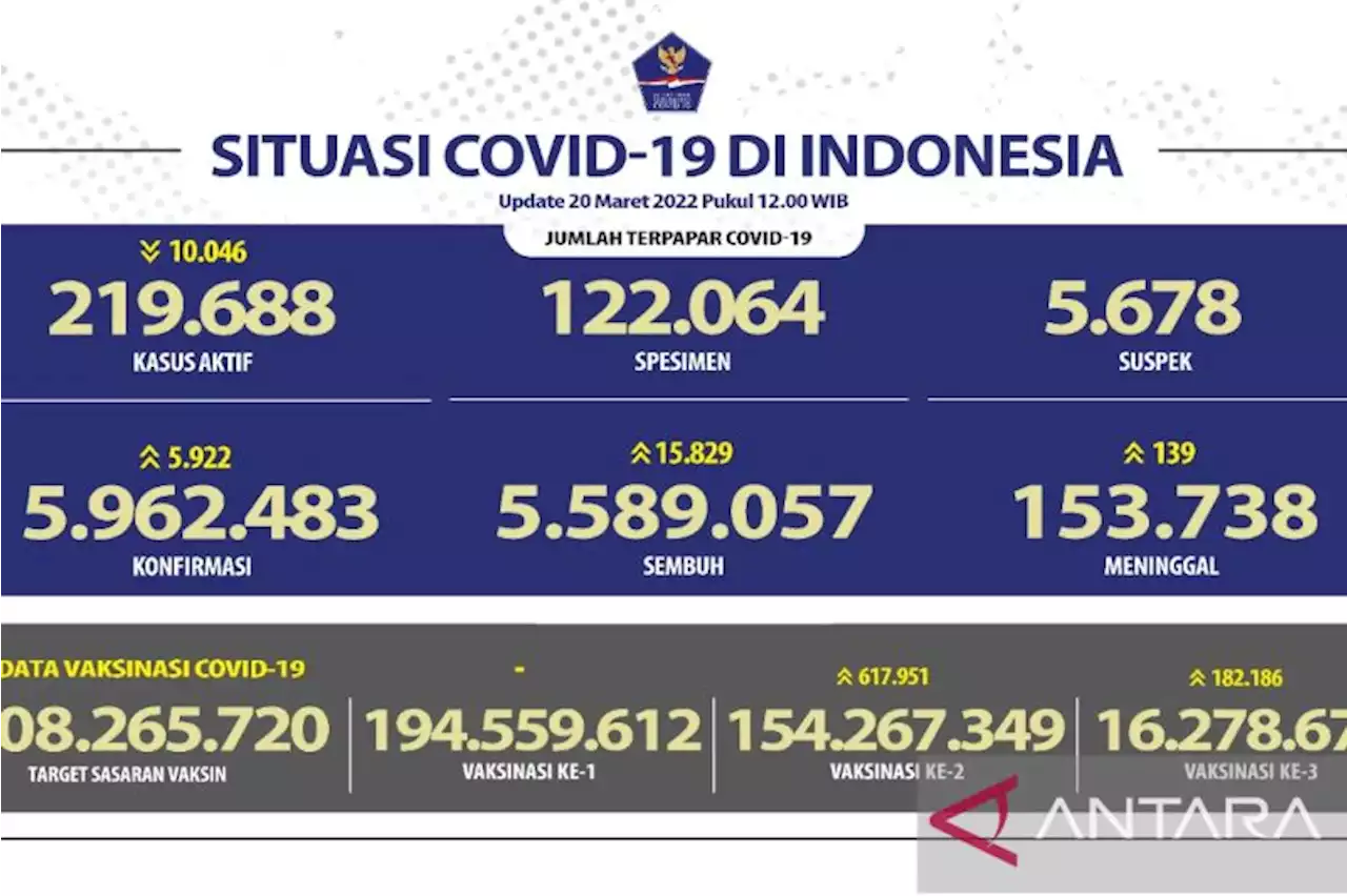 DKI tambah kasus harian positif COVID-19 terbanyak, capai 1.167 kasus