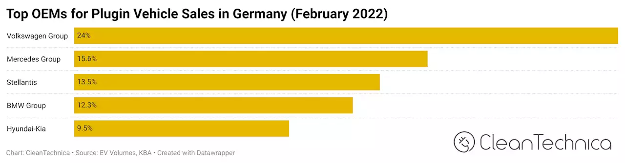 Tesla Model 3 & Model Y Top EV Sales In Germany In February