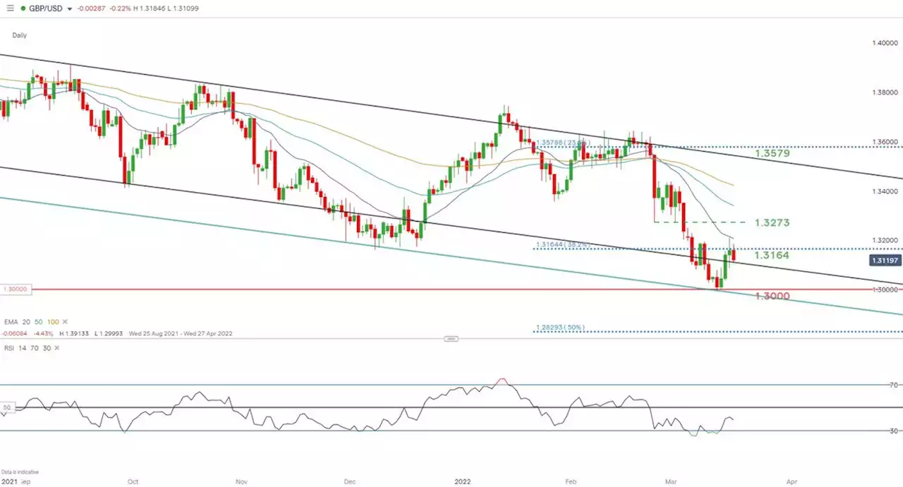 British Pound (GBP) Forecast: Cable Testing Key Levels Ahead of UK CPI