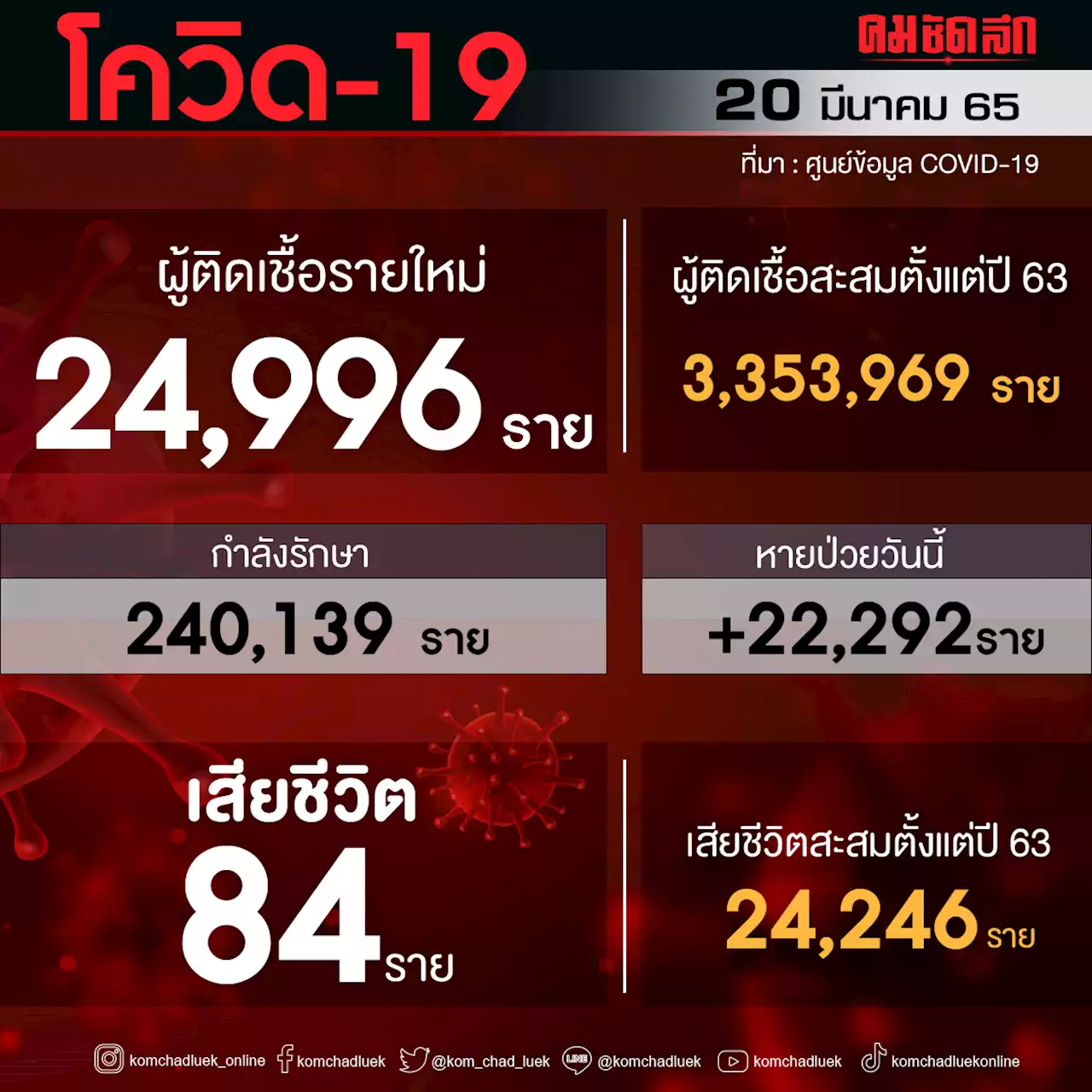 'โควิดวันนี้' เสียชีวิตเพิ่ม 84 ราย ติดเชื้อรายใหม่พบ 24,996 ราย ไม่รวม ATK