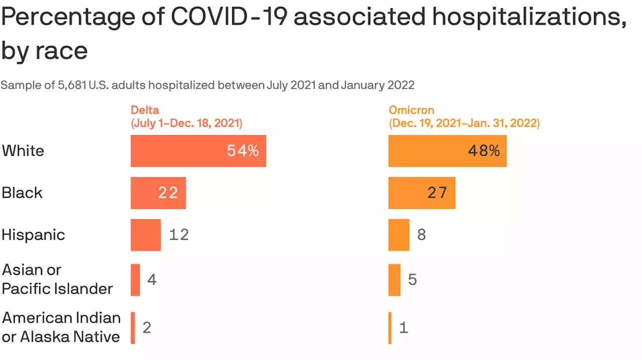 Black adult hospitalizations rose during Omicron wave