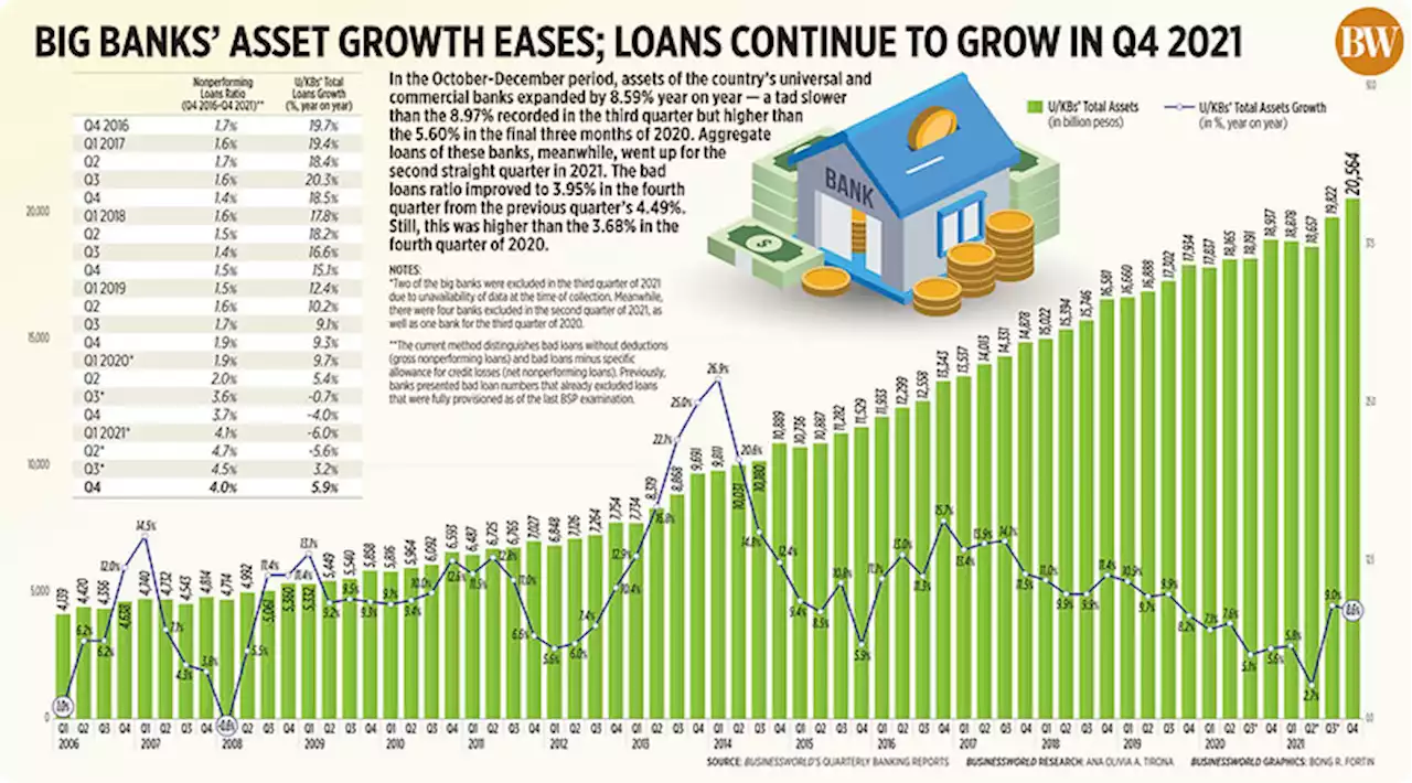 PHL banks’ Q4 loan growth fastest since Q1 2020 - BusinessWorld Online