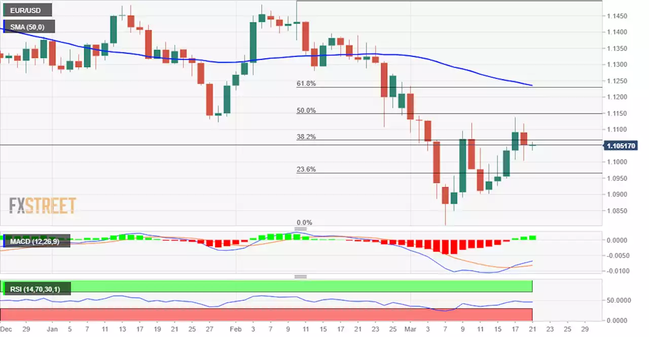 EUR/USD Analysis: Traders seem reluctant amid Ukraine crisis, ahead of Powell’s speech