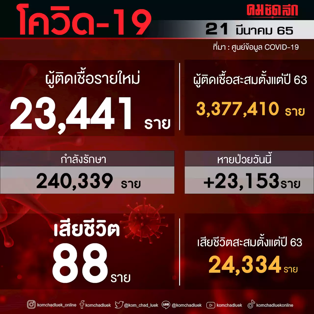 'โควิดวันนี้' เสียชีวิตเพิ่ม 88 ราย ติดเชื้อรายใหม่ 23,441 ราย ป่วยหนัก 1,464