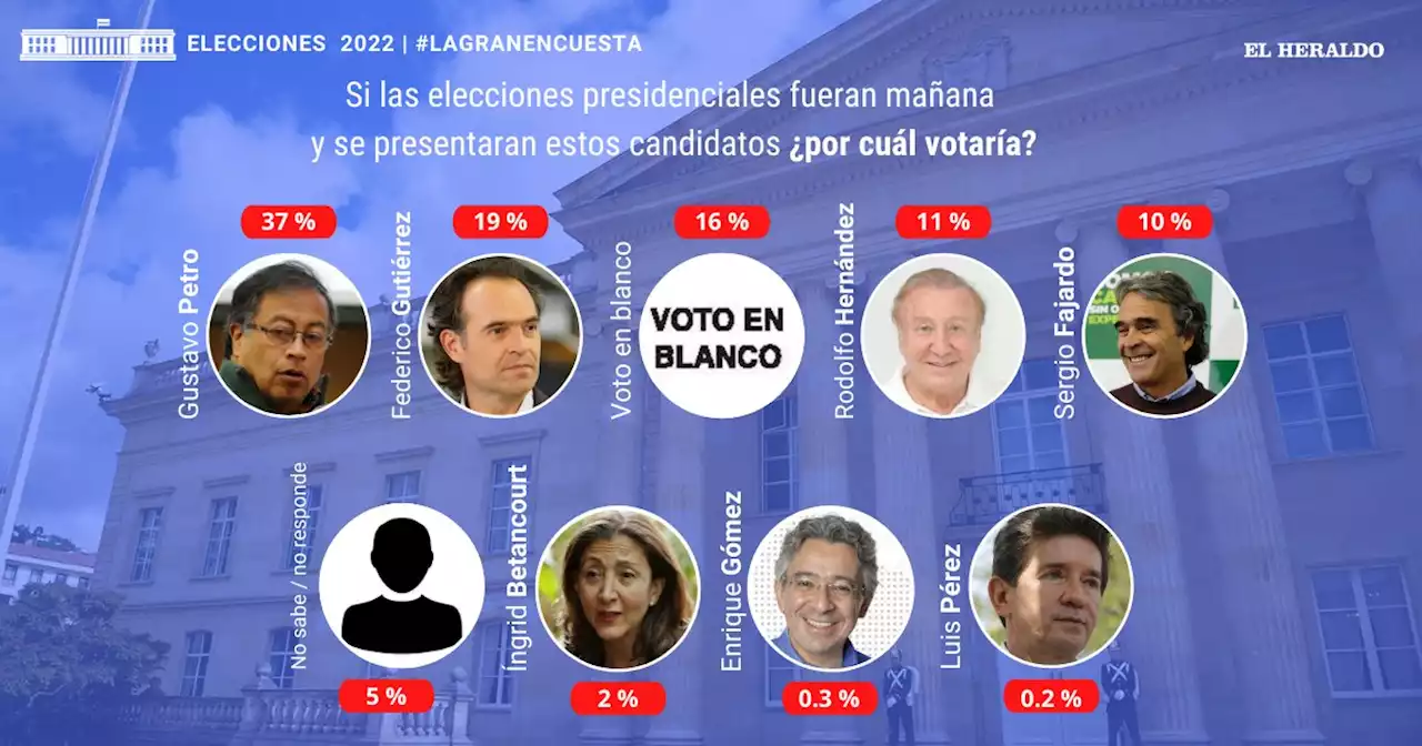 Gustavo Petro y Fico Gutiérrez lideran intención de voto en La Gran Encuesta