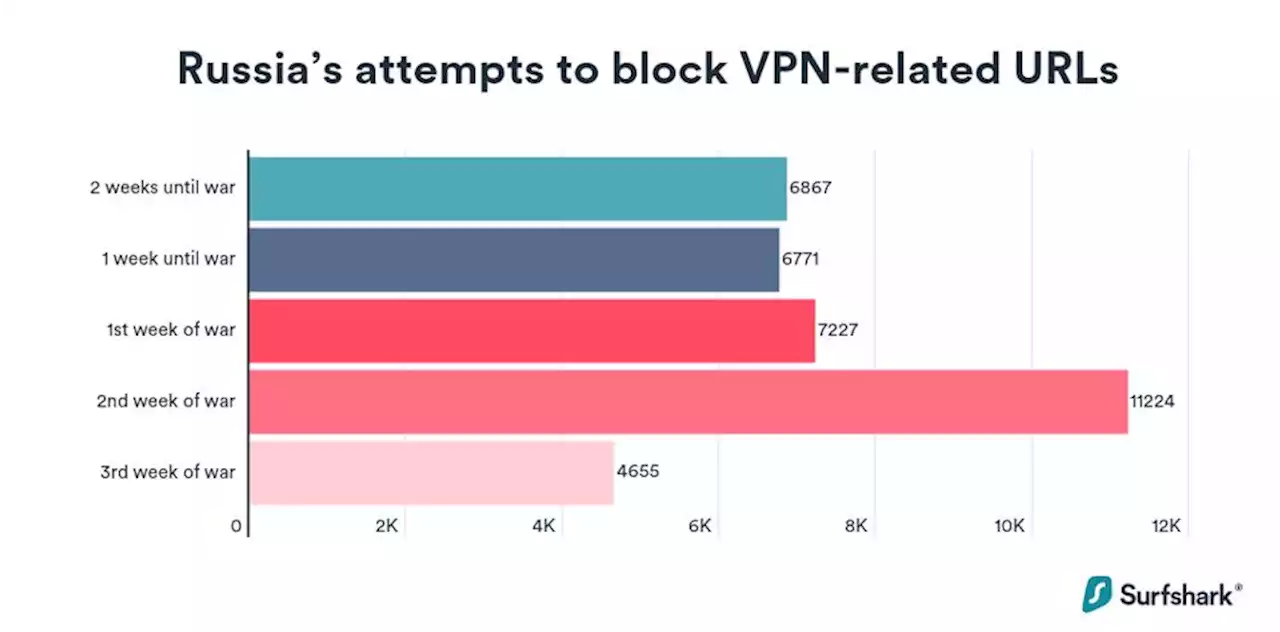 Russia Forcing Google To Delist VPN Websites, But 400,000+ Russians Are Downloading VPNs Daily