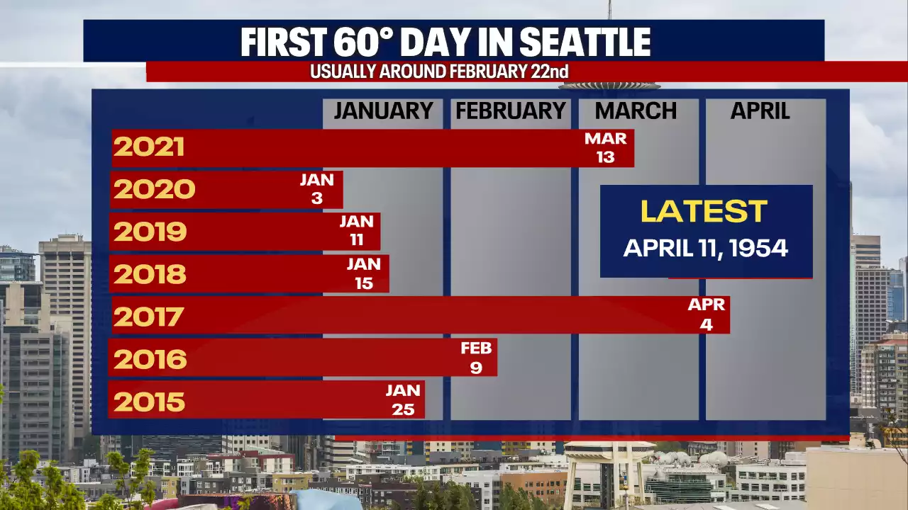 First 60 degree day in months possible Tuesday