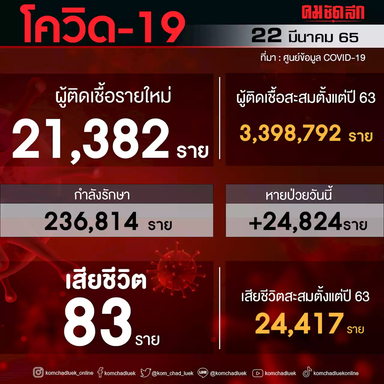 'โควิดวันนี้' เสียชีวิตพุ่ง 83 ราย ติดเชื้อรายใหม่พบ 21,382 ราย ไม่นับรวม ATK