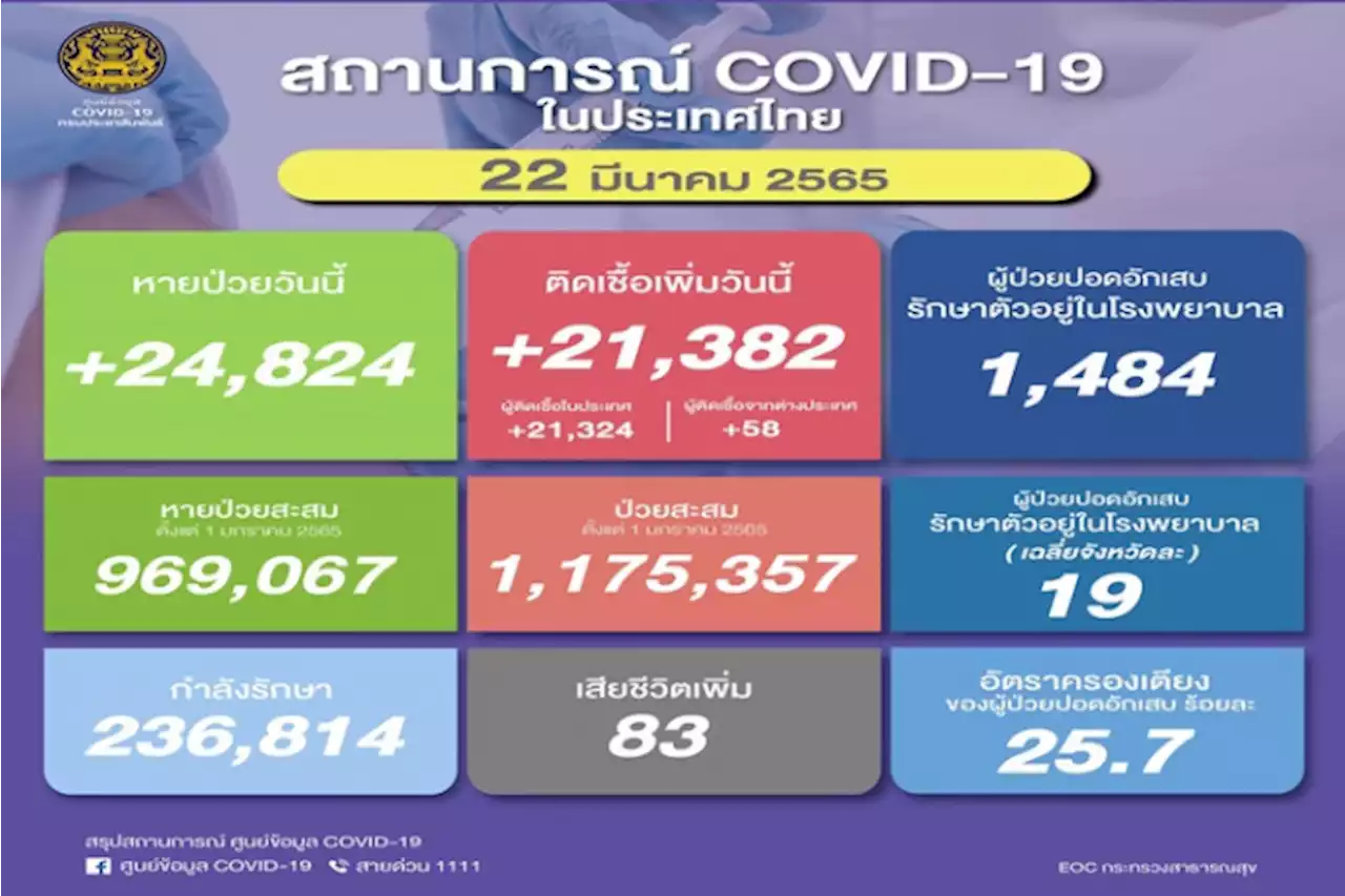 อัพเดตยอดโควิดวันนี้่ ติดเชื้อรายใหม่ กว่า 2.1 หมื่นคน เสียชีวิตยังสูง 83 ราย