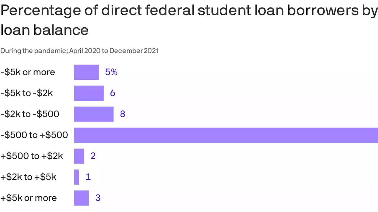 Resumption of federal student loan payments would jolt delinquencies, Fed says