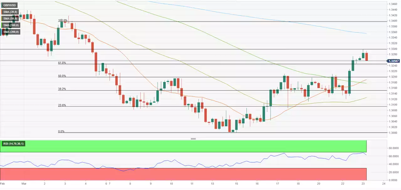 GBP/USD Forecast: Pound bulls back away on hot UK inflation