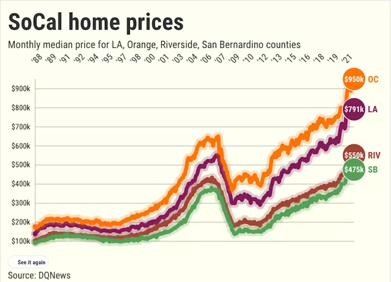 Los Angeles County home prices up 13% in a year to $800,000