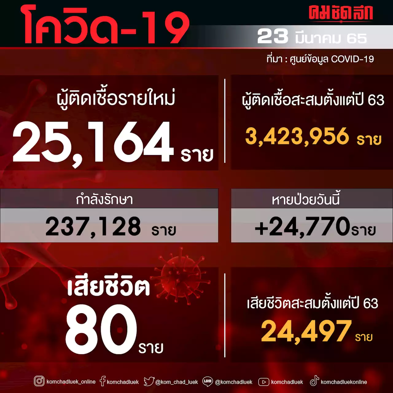 'โควิดวันนี้' เสียชีวิตเพิ่ม 80 ราย ติดเชื้อรายใหม่พบ 25,164 ราย ไม่นับรวม ATK