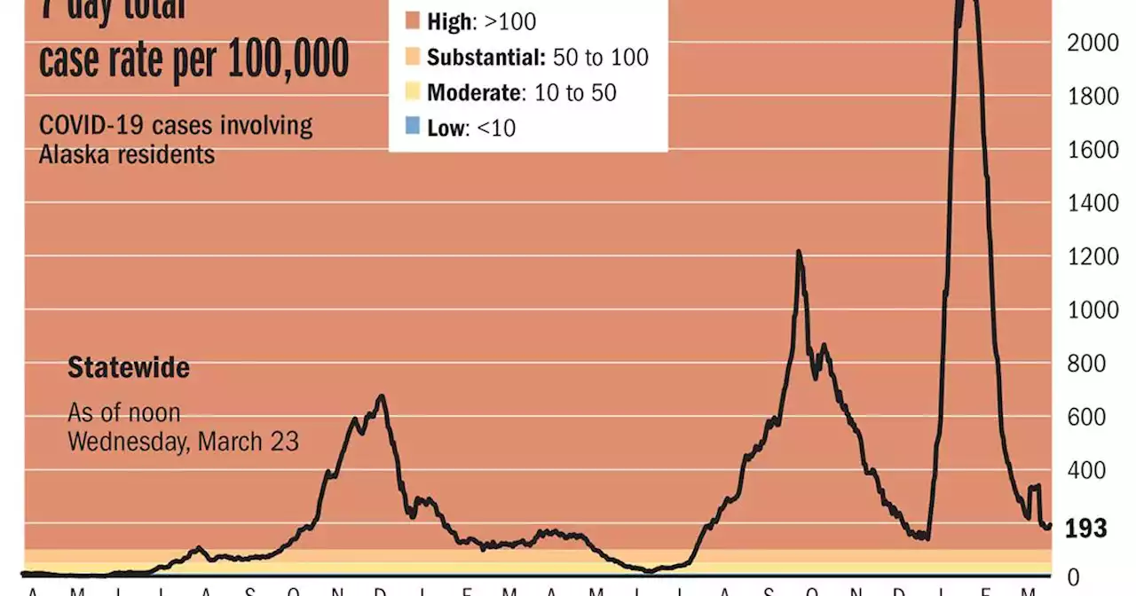 Alaska on Wednesday reports 573 cases of COVID-19 over 2 days