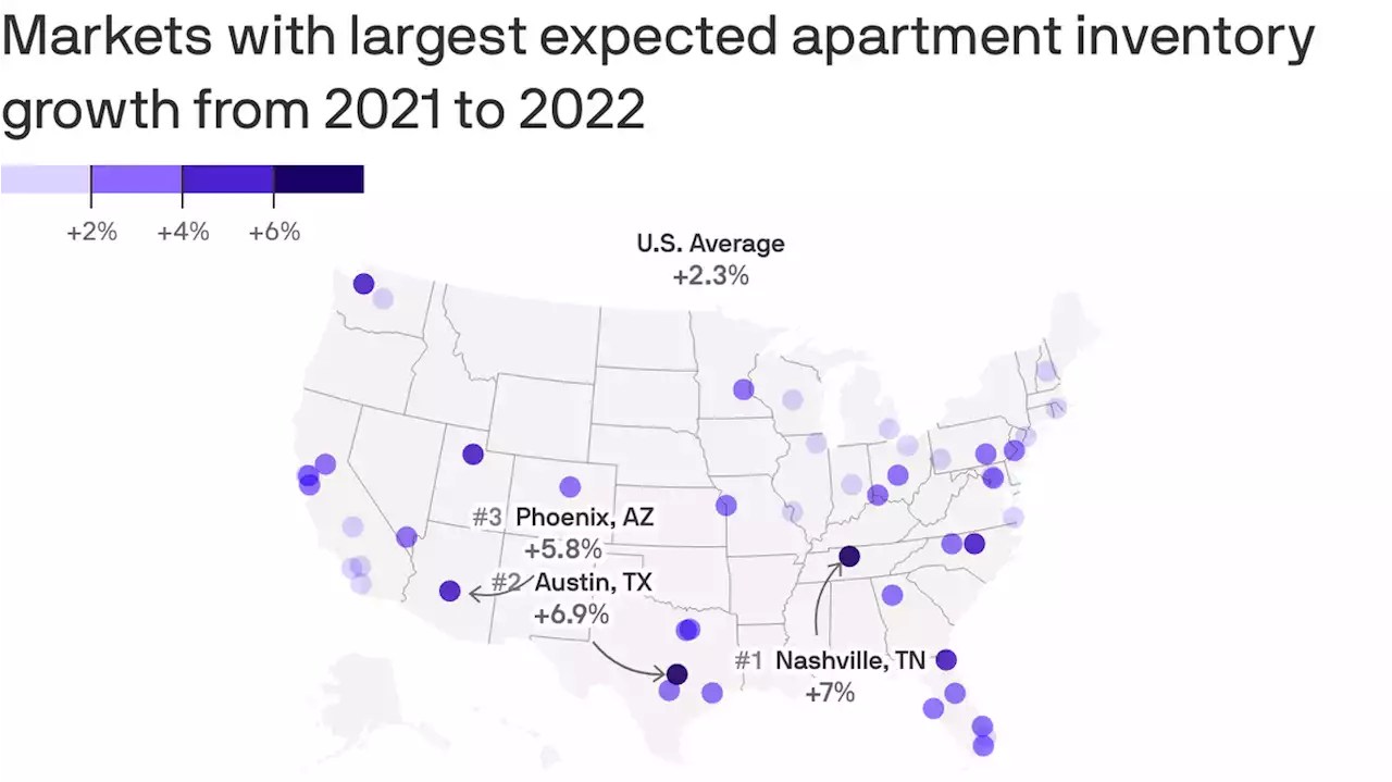 Apartments are being built like crazy in the Sunbelt