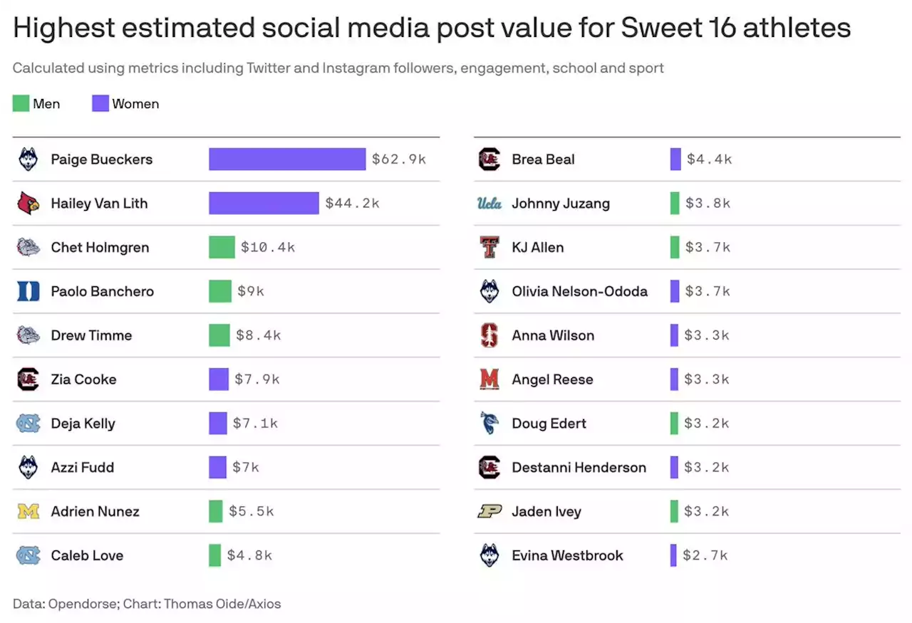 Two biggest March Madness social media stars are women