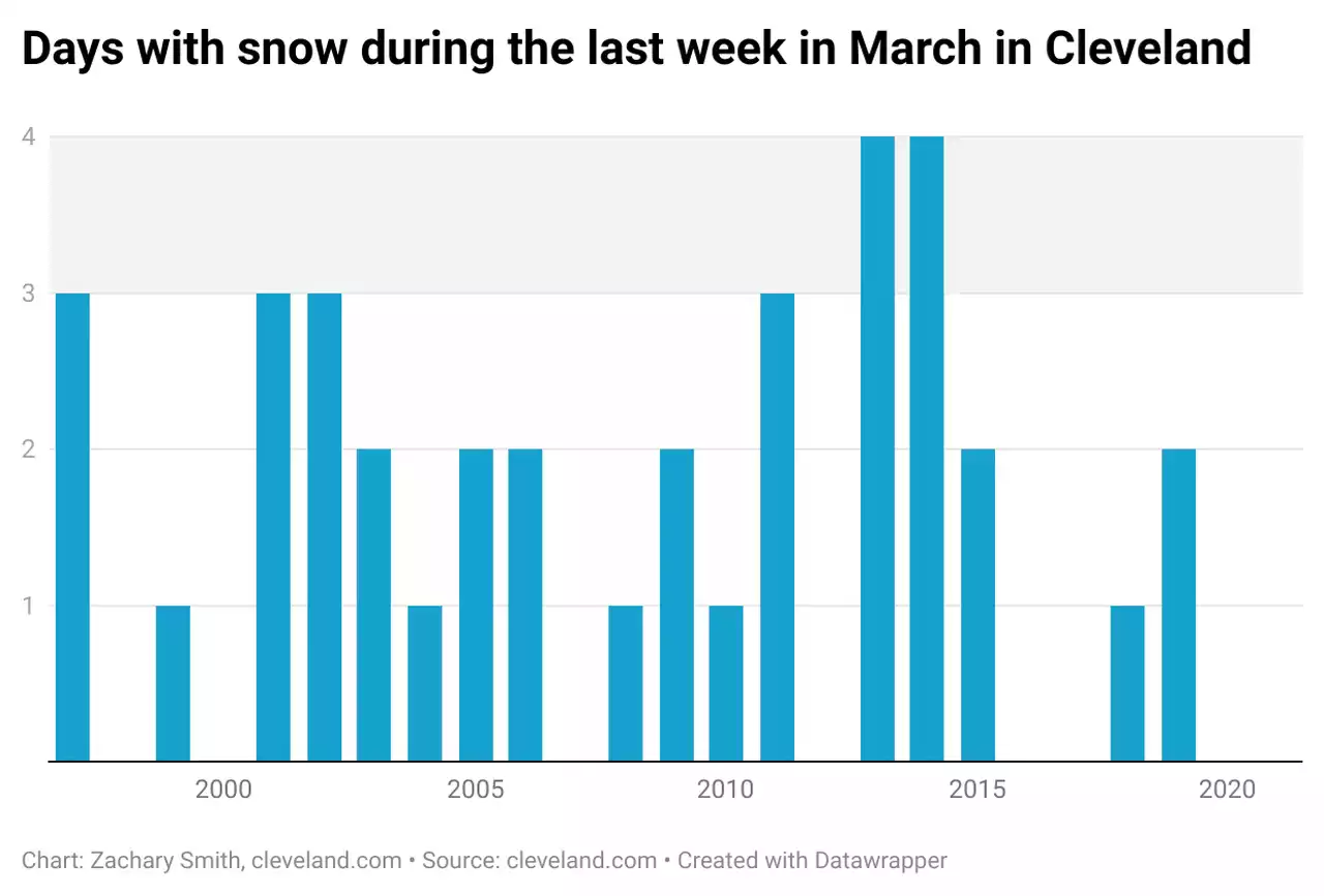 Snow in the weekend forecast; will this be a year when March goes out like a lion in Cleveland?