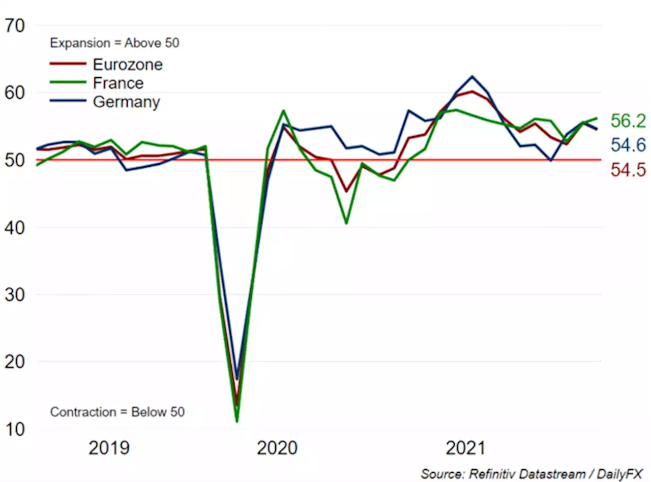 EUR/USD Outlook: Euro Shrugs Off Firm Eurozone PMI