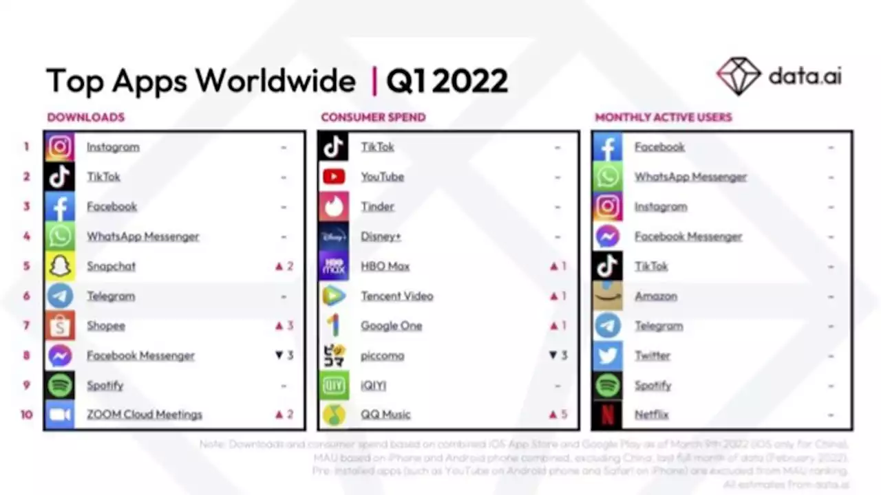 Top Apps Of 2022 By Installs, Spend, And Active Users: Report