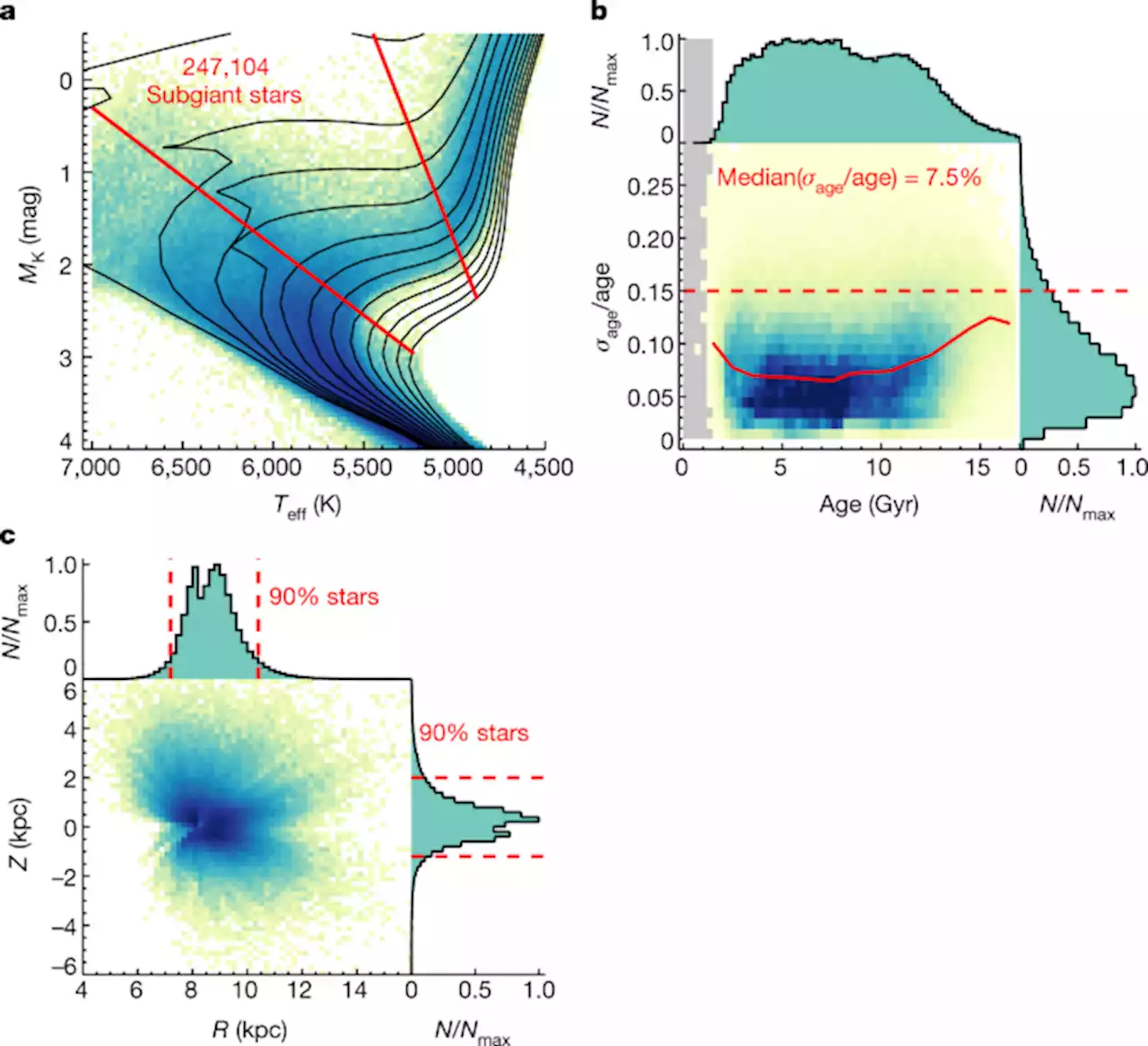 A time-resolved picture of our Milky Way’s early formation history - Nature