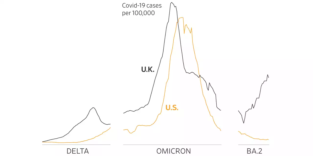 Covid-19 Cases Are Up in the U.K. Does That Mean the U.S. Is Next?