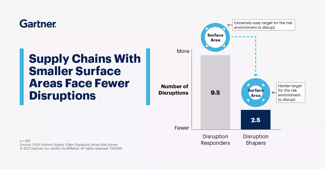 New Supply Chain Strategy to Minimize Risk Impacts | Gartner