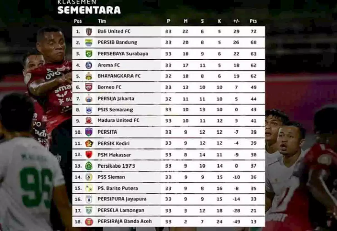 Klasemen Liga 1 2021 Setelah Persebaya Bantai Bali United: PSM Amazing, Persipura Butuh Keajaiban