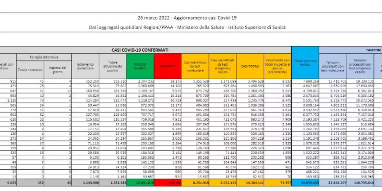 Covid, 73.357 nuovi casi con 504.185 tamponi e 118 morti